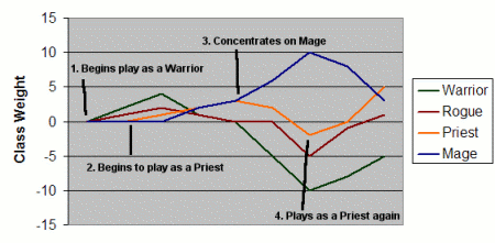 Trend graph
